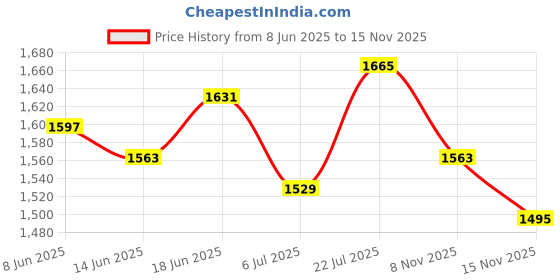 myntra.com StyleCast Women Shorts stylecast Price History Graph from 8 Jun 2025 to 15 Nov 2025