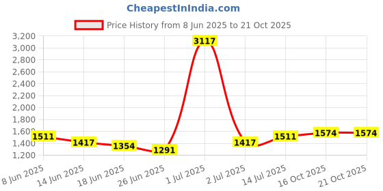 myntra.com StyleCast Women Shorts stylecast Price History Graph from 8 Jun 2025 to 20 Oct 2025