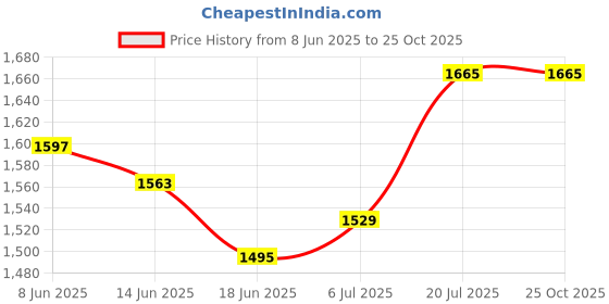 myntra.com StyleCast Women Shorts stylecast Price History Graph from 8 Jun 2025 to 25 Oct 2025