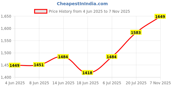 myntra.com StyleCast Women Shorts stylecast Price History Graph from 4 Jun 2025 to 7 Nov 2025
