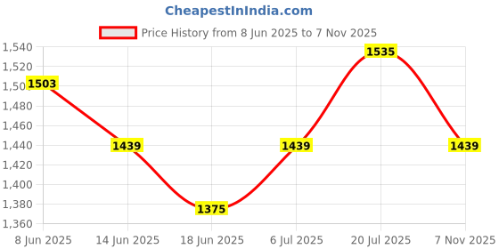 myntra.com StyleCast Women Shorts stylecast Price History Graph from 8 Jun 2025 to 7 Nov 2025