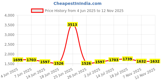 myntra.com StyleCast Women Shorts stylecast Price History Graph from 4 Jun 2025 to 11 Nov 2025