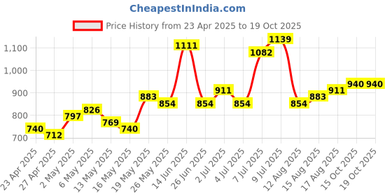 myntra.com StyleCast Women Shoulder Straps A-Line Regular Top stylecast Price History Graph from 23 Apr 2025 to 18 Oct 2025