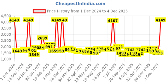 myntra.com StyleCast Women Shoulder Straps Basic Jumpsuit stylecast Price History Graph from 1 Dec 2024 to 4 Dec 2025