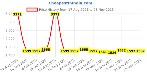 myntra.com StyleCast Women Shoulder Straps Basic Jumpsuit stylecast Price History Graph from 17 Aug 2025 to 28 Nov 2025