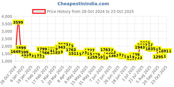 myntra.com StyleCast Women Shoulder Straps Bodycon Dress stylecast Price History Graph from 28 Oct 2024 to 23 Oct 2025