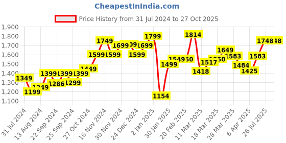 myntra.com StyleCast Women Shoulder Straps Bodycon Maxi Dress stylecast Price History Graph from 31 Jul 2024 to 27 Oct 2025