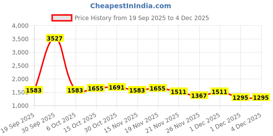 myntra.com StyleCast Women Shoulder Straps Jumpsuit stylecast Price History Graph from 19 Sep 2025 to 4 Dec 2025