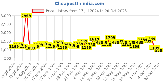 myntra.com StyleCast Women Shoulder Straps Maxi Dress stylecast Price History Graph from 17 Jul 2024 to 20 Oct 2025