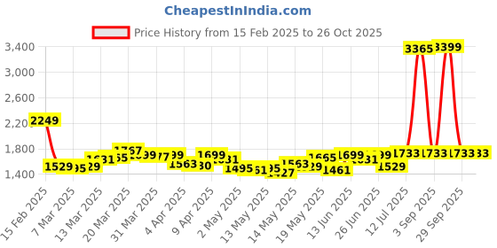 myntra.com StyleCast Women Shoulder Straps Maxi Dress stylecast Price History Graph from 15 Feb 2025 to 25 Oct 2025