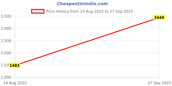 myntra.com StyleCast Women Shoulder Straps Maxi Dress stylecast Price History Graph from 14 Aug 2025 to 27 Sep 2025