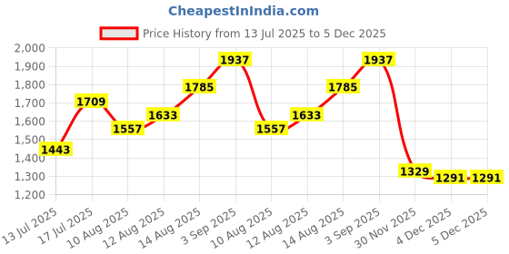myntra.com StyleCast Women Shoulder Straps Maxi Solid Dress stylecast Price History Graph from 13 Jul 2025 to 5 Dec 2025