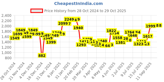 myntra.com StyleCast Women Shoulder Straps Puff Sleeves Fit and Flare Dress stylecast Price History Graph from 28 Oct 2024 to 29 Oct 2025