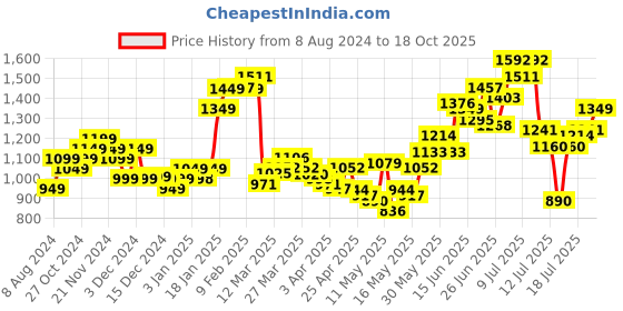 myntra.com StyleCast Women Shoulder Straps Sleeveless A-Line Mini Dress stylecast Price History Graph from 8 Aug 2024 to 18 Oct 2025