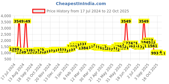 myntra.com StyleCast Women Silver-Toned Slim Fit High-Rise Regular Trousers stylecast Price History Graph from 17 Jul 2024 to 20 Oct 2025