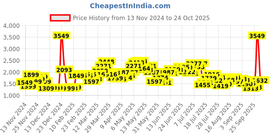 myntra.com StyleCast Women Single-Breasted Overcoat stylecast Price History Graph from 13 Nov 2024 to 24 Oct 2025