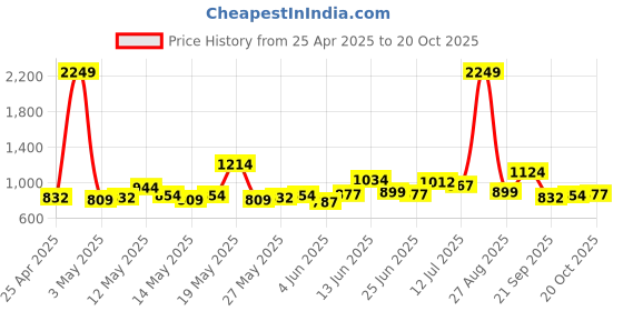 myntra.com StyleCast Women Skinny-Fit High-Rise Ankle-Length Tights stylecast Price History Graph from 25 Apr 2025 to 20 Oct 2025
