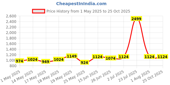 myntra.com StyleCast Women Skinny Fit High-Rise Outdoor Sports Shorts stylecast Price History Graph from 1 May 2025 to 24 Oct 2025
