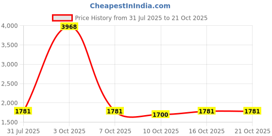 myntra.com StyleCast Women Skinny Fit High-Rise Stretchable Jeans stylecast Price History Graph from 31 Jul 2025 to 21 Oct 2025
