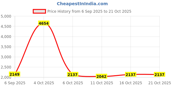 myntra.com StyleCast Women Skinny Fit High-Rise Stretchable Jeans stylecast Price History Graph from 6 Sep 2025 to 21 Oct 2025