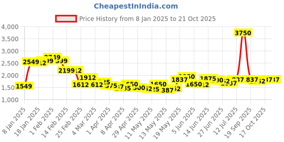 myntra.com StyleCast Women Skinny Fit Light Fade Jeans stylecast Price History Graph from 8 Jan 2025 to 21 Oct 2025