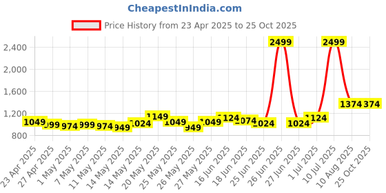 myntra.com StyleCast Women Skinny Fit Outdoor Sports Shorts stylecast Price History Graph from 23 Apr 2025 to 24 Oct 2025
