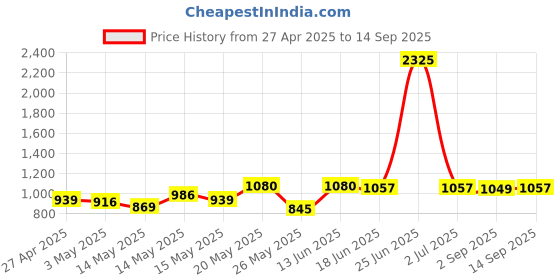 myntra.com StyleCast Women Skinny Fit Outdoor Sports Shorts stylecast Price History Graph from 27 Apr 2025 to 14 Sep 2025