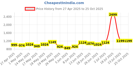 myntra.com StyleCast Women Skinny Fit Sports Shorts stylecast Price History Graph from 27 Apr 2025 to 24 Oct 2025