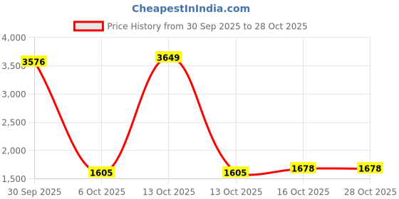 myntra.com StyleCast Women Skort Mini Skirt stylecast Price History Graph from 30 Sep 2025 to 28 Oct 2025
