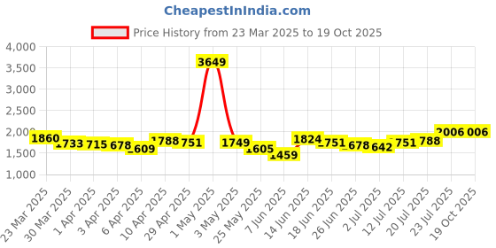 myntra.com StyleCast Women Slash Knee Heavy Fade Jeans stylecast Price History Graph from 23 Mar 2025 to 19 Oct 2025