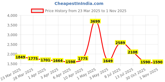 myntra.com StyleCast Women Slash Knee Jeans stylecast Price History Graph from 23 Mar 2025 to 31 Oct 2025
