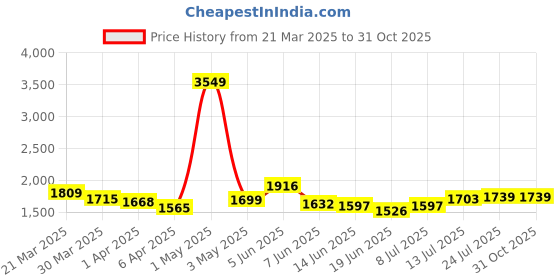 myntra.com StyleCast Women Slash Knee Jeans stylecast Price History Graph from 21 Mar 2025 to 31 Oct 2025