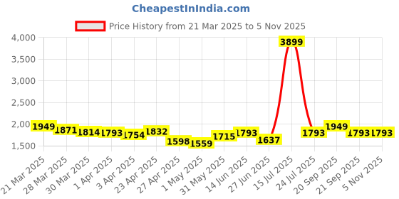 myntra.com StyleCast Women Slash Knee Jeans stylecast Price History Graph from 21 Mar 2025 to 5 Nov 2025