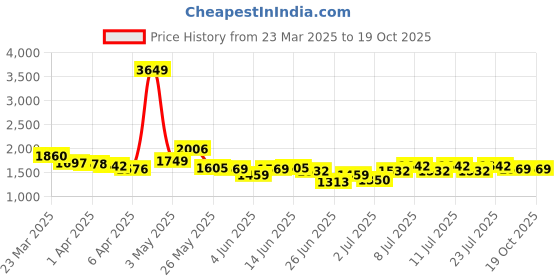 myntra.com StyleCast Women Slash Knee Light Fade Jeans stylecast Price History Graph from 23 Mar 2025 to 19 Oct 2025