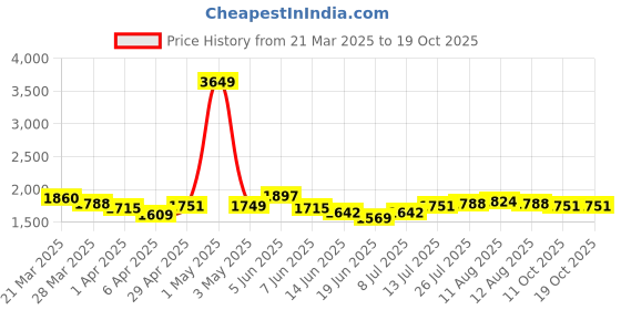 myntra.com StyleCast Women Slash Knee Light Fade Jeans stylecast Price History Graph from 21 Mar 2025 to 19 Oct 2025