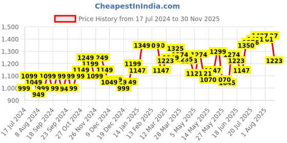 myntra.com StyleCast Women Sleeveless A-Line Dress stylecast Price History Graph from 17 Jul 2024 to 30 Nov 2025