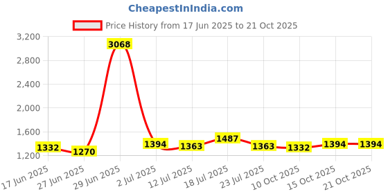 myntra.com StyleCast Women Sleeveless A-Line Dress stylecast Price History Graph from 17 Jun 2025 to 21 Oct 2025