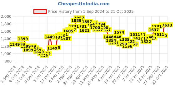 myntra.com StyleCast Women Sleeveless A-Line Maxi Dress stylecast Price History Graph from 1 Sep 2024 to 21 Oct 2025
