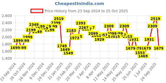 myntra.com StyleCast Women Sleeveless A-Line Mini Dress stylecast Price History Graph from 23 Sep 2024 to 25 Oct 2025