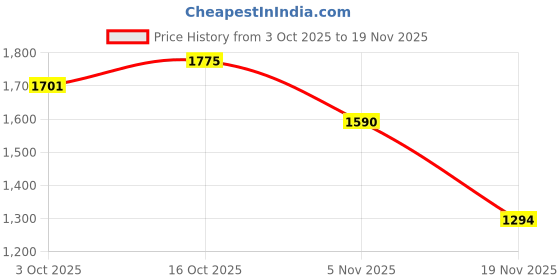 myntra.com StyleCast Women Sleeveless Basic Jumpsuit stylecast Price History Graph from 3 Oct 2025 to 19 Nov 2025