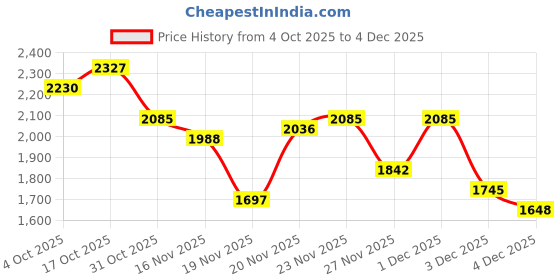 myntra.com StyleCast Women Sleeveless Basic Jumpsuit stylecast Price History Graph from 4 Oct 2025 to 4 Dec 2025