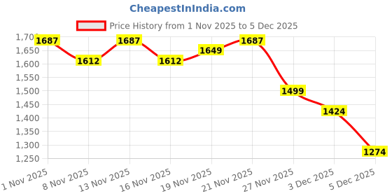 myntra.com StyleCast Women Sleeveless Basic Jumpsuit stylecast Price History Graph from 1 Nov 2025 to 3 Dec 2025