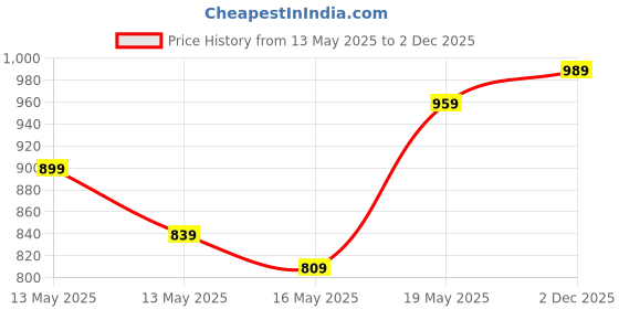 myntra.com StyleCast Women Sleeveless Cinched Waist Top stylecast Price History Graph from 13 May 2025 to 2 Dec 2025