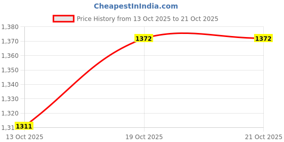 myntra.com StyleCast Women Sleeveless Cut-Outs Maxi Dress stylecast Price History Graph from 13 Oct 2025 to 19 Oct 2025