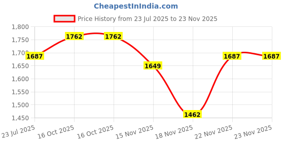 myntra.com StyleCast Women Sleeveless Waist Tie-Up Basic Jumpsuit stylecast Price History Graph from 23 Jul 2025 to 22 Nov 2025
