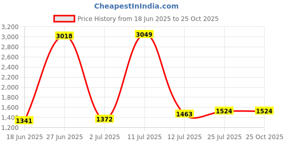 myntra.com StyleCast Women Slid Smocked Casual A-Line Maxi Dress stylecast Price History Graph from 18 Jun 2025 to 24 Oct 2025