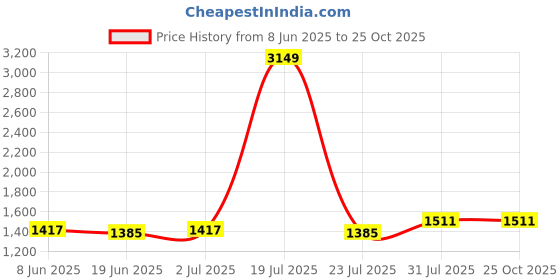 myntra.com StyleCast Women Slim Fit Denim Denim Shorts stylecast Price History Graph from 8 Jun 2025 to 25 Oct 2025