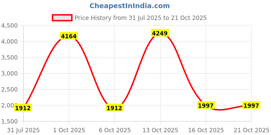 myntra.com StyleCast Women Slim Fit Denim Shorts stylecast Price History Graph from 31 Jul 2025 to 20 Oct 2025