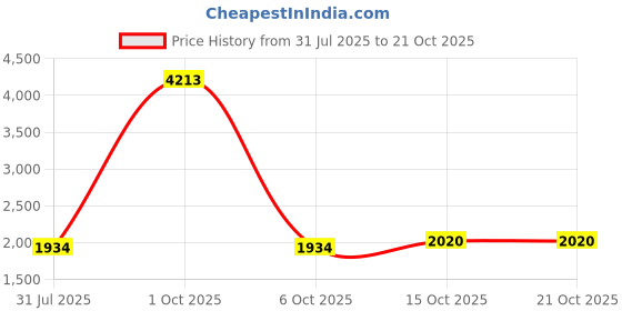 myntra.com StyleCast Women Slim Fit Denim Shorts stylecast Price History Graph from 31 Jul 2025 to 21 Oct 2025