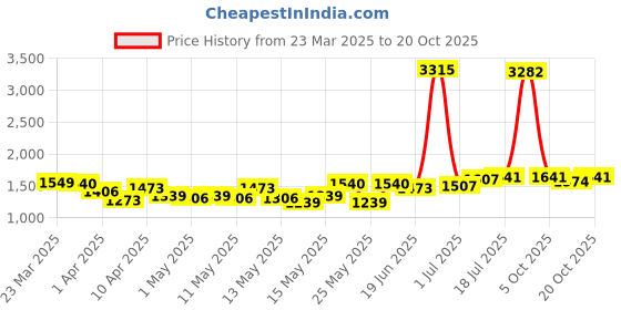 myntra.com StyleCast Women Slim Fit High-Rise Cotton Jeans stylecast Price History Graph from 23 Mar 2025 to 20 Oct 2025